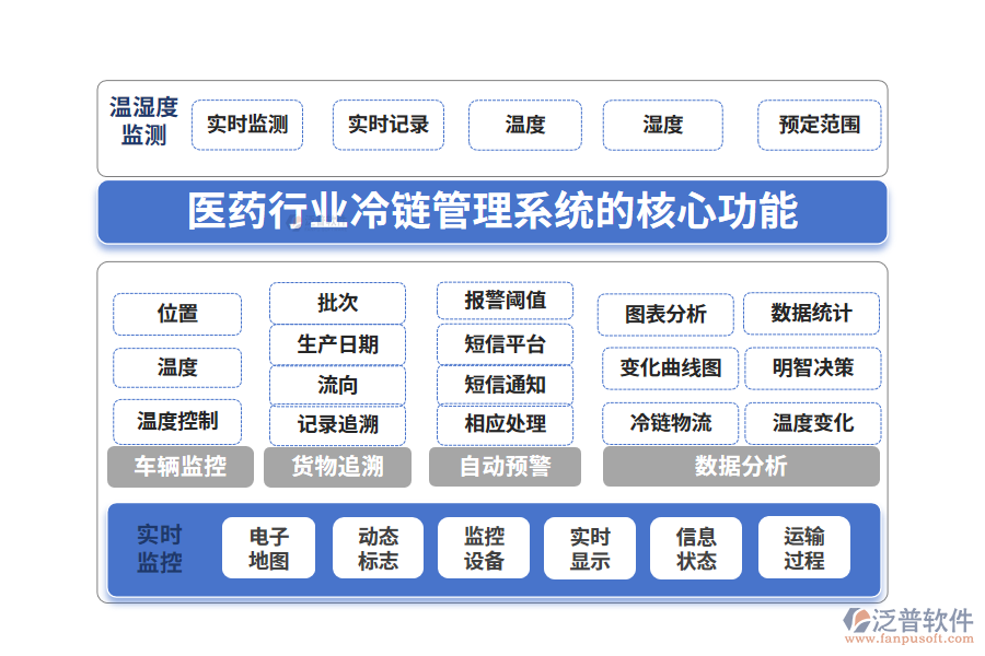 三、醫(yī)藥行業(yè)冷鏈管理系統(tǒng)的核心功能