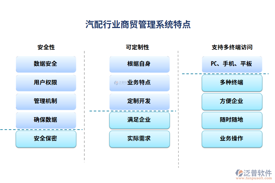 汽配行業(yè)商貿(mào)管理系統(tǒng)特點