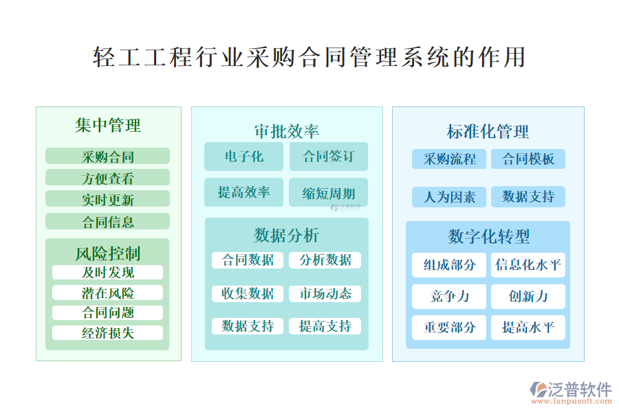 　　二、輕工工程行業(yè)采購合同管理系統(tǒng)的作用