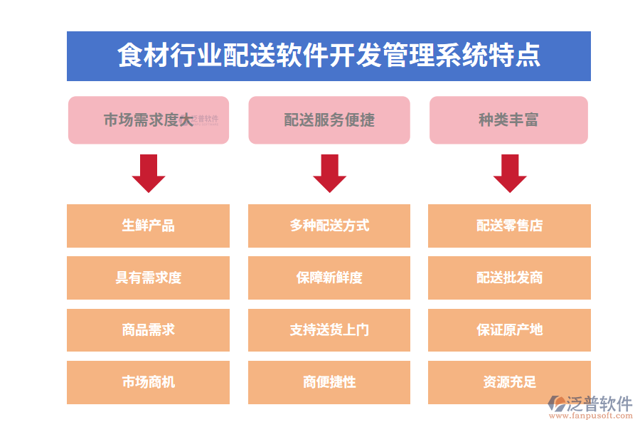 四、食材行業(yè)配送軟件開發(fā)管理系統(tǒng)特點