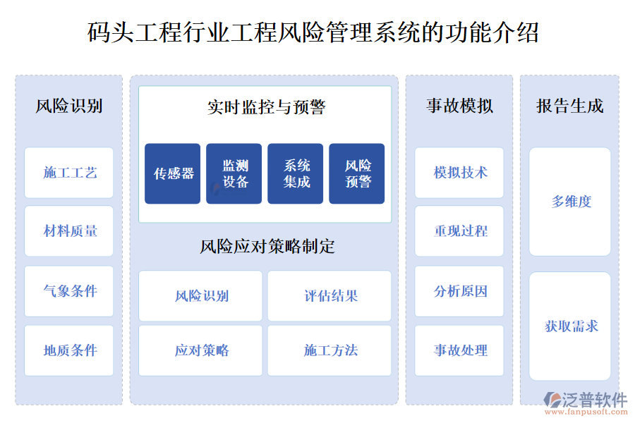 一、碼頭工程行業(yè)工程風(fēng)險(xiǎn)管理系統(tǒng)的功能介紹 