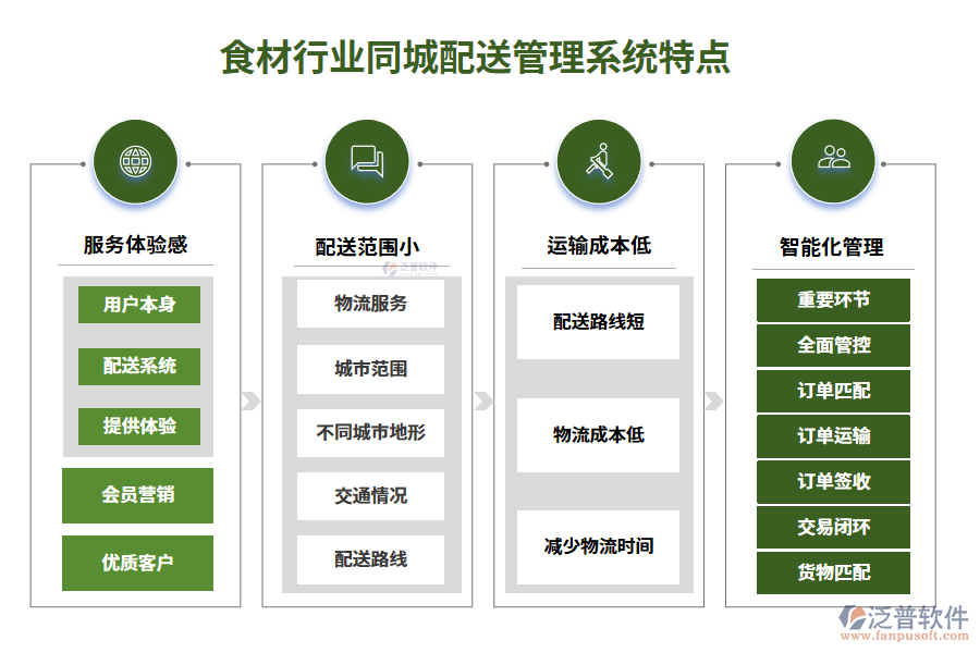 四、食材行業(yè)同城配送管理系統(tǒng)特點