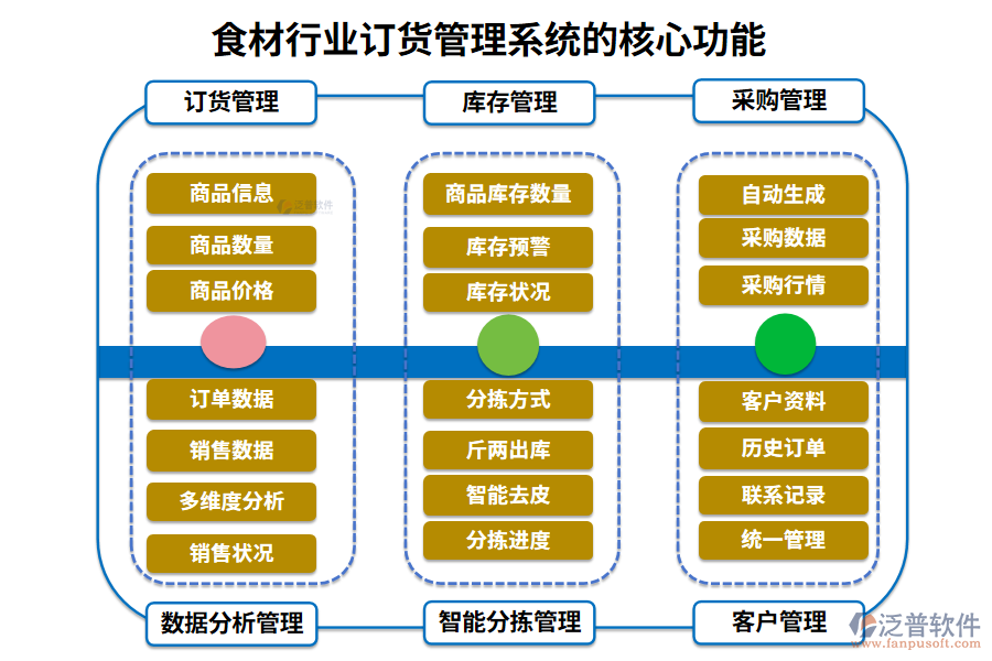 三、食材行業(yè)訂貨管理系統(tǒng)的核心功能