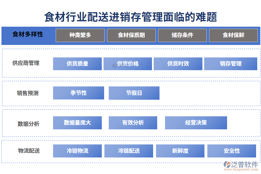 一、食材行業(yè)配送進(jìn)銷(xiāo)存管理面臨的難題