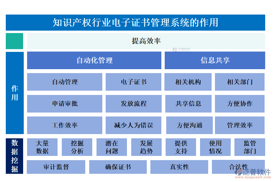 知識產(chǎn)權行業(yè)電子證書管理系統(tǒng)的作用