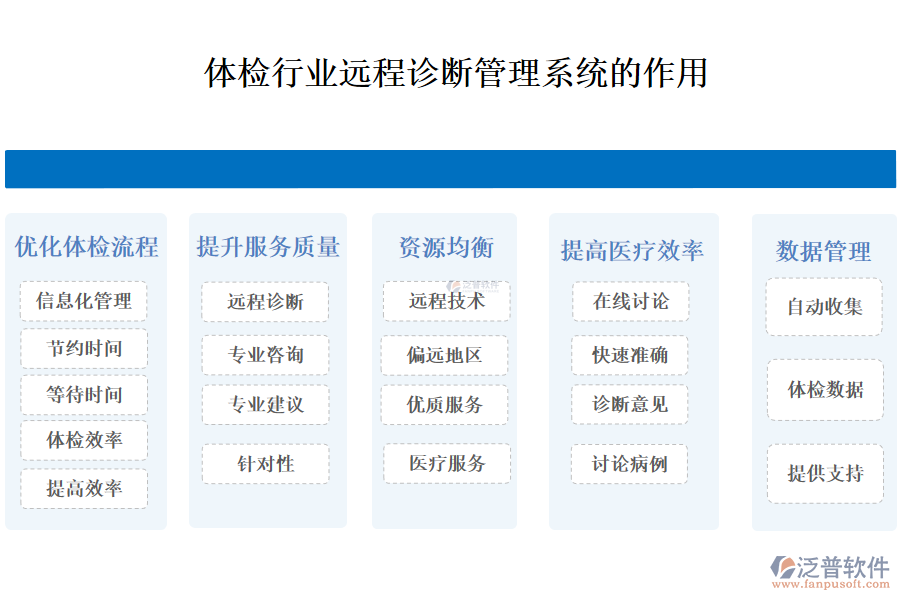 　二、體檢行業(yè)遠程診斷管理系統(tǒng)的作用 
