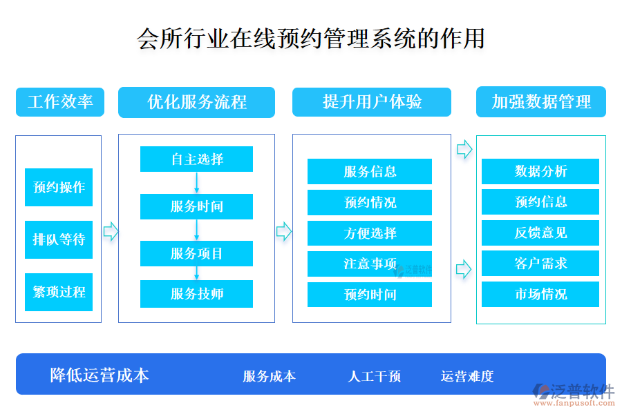 二、會所行業(yè)在線預(yù)約管理系統(tǒng)的作用 