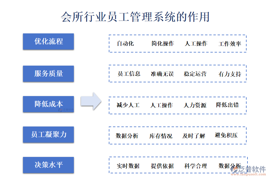 二、會所行業(yè)員工管理系統(tǒng)的作用 