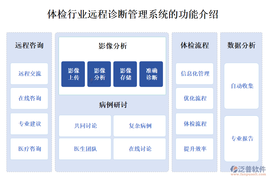 一、體檢行業(yè)遠程診斷管理系統(tǒng)的功能介紹 