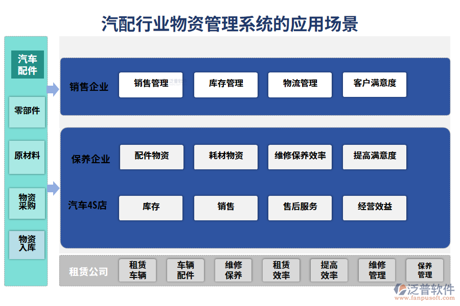 　二、汽配行業(yè)物資管理系統(tǒng)的應(yīng)用場(chǎng)景