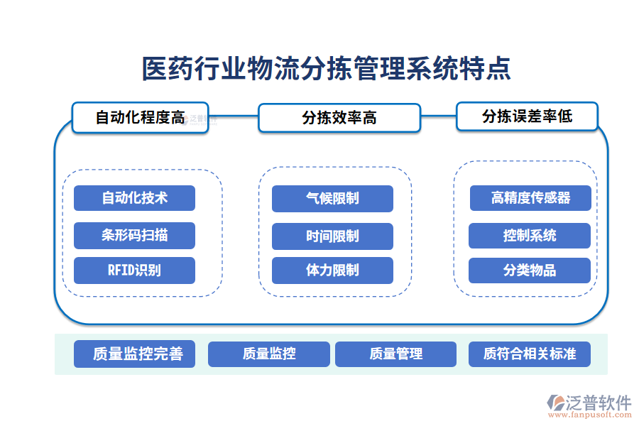 　四、醫(yī)藥行業(yè)物流分揀管理系統(tǒng)特點