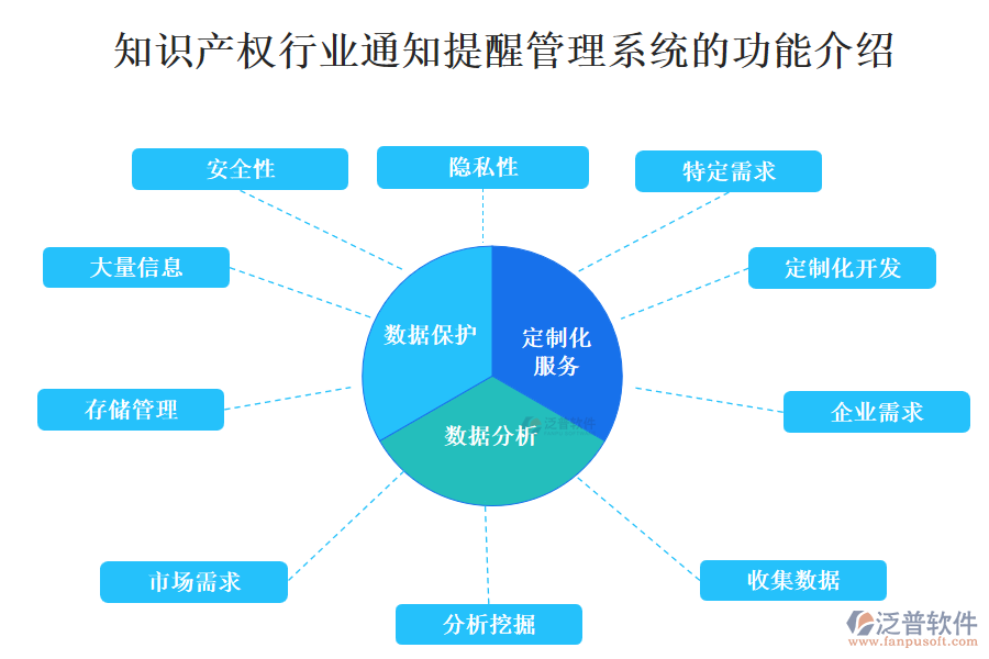 知識產(chǎn)權(quán)行業(yè)通知提醒管理系統(tǒng)的功能介紹