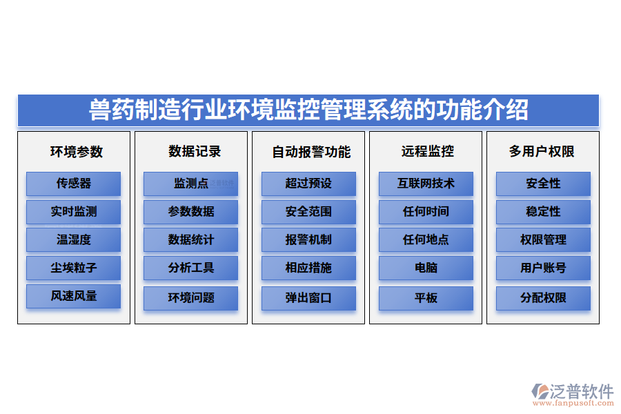 一、獸藥制造行業(yè)環(huán)境監(jiān)控管理系統(tǒng)的功能介紹