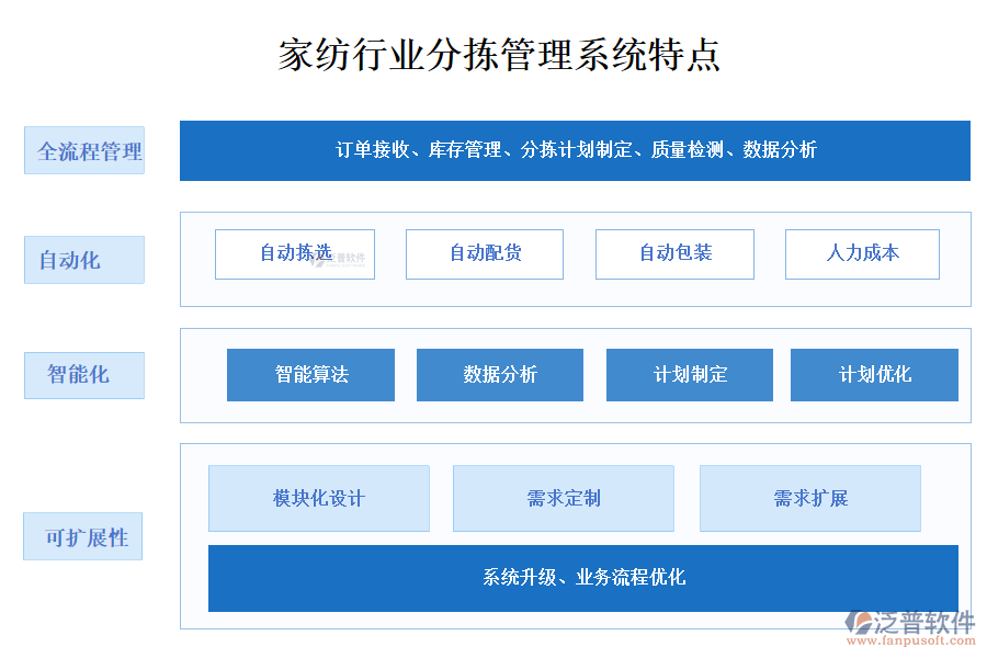 四、家紡行業(yè)分揀管理系統特點