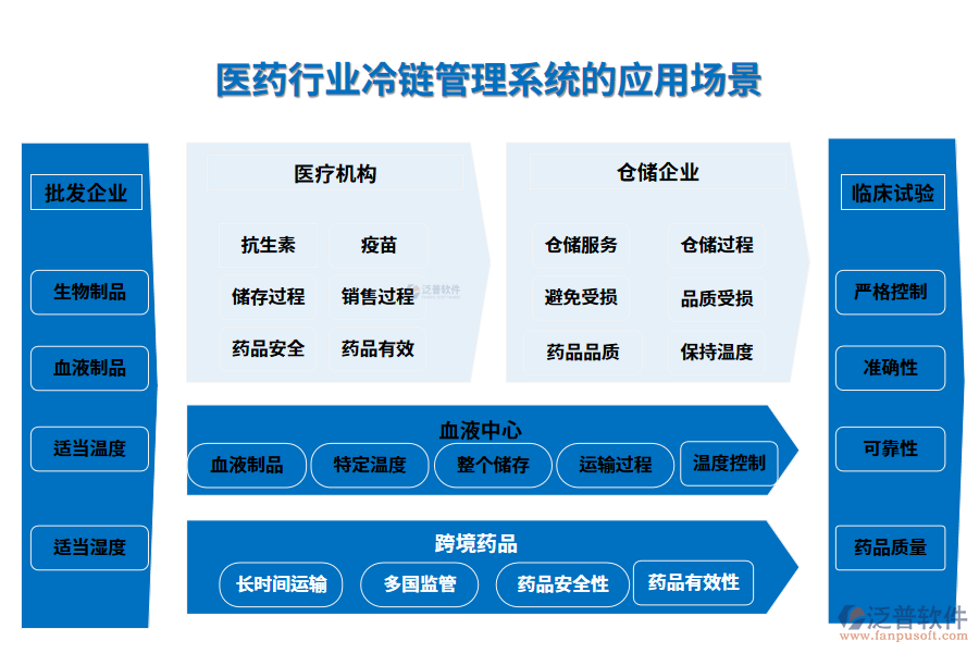 二、醫(yī)藥行業(yè)冷鏈管理系統(tǒng)的應用場景