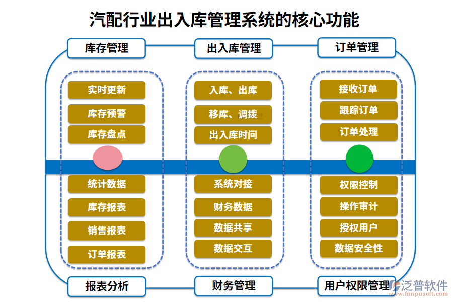　三、汽配行業(yè)出入庫管理系統(tǒng)的核心功能