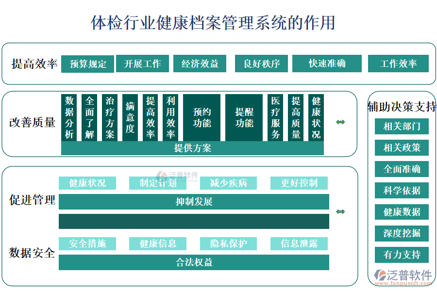 　二、體檢行業(yè)健康檔案管理系統(tǒng)的作用 