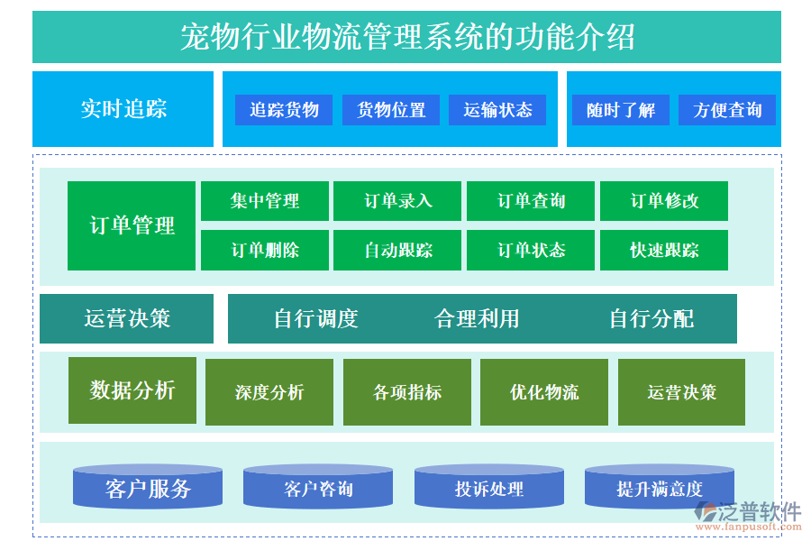 　一、寵物行業(yè)物流管理系統(tǒng)的功能介紹 