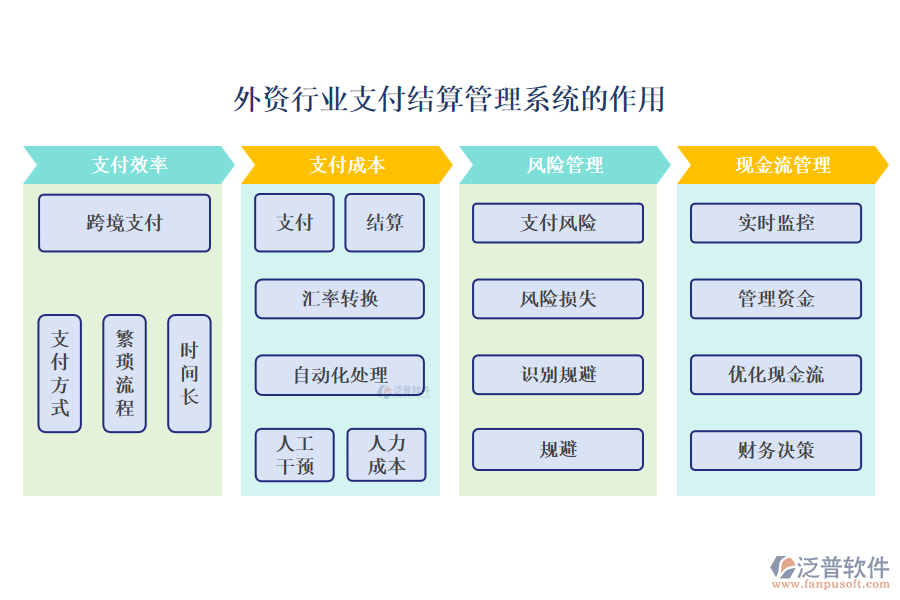 外資行業(yè)支付結算管理系統(tǒng)的作用