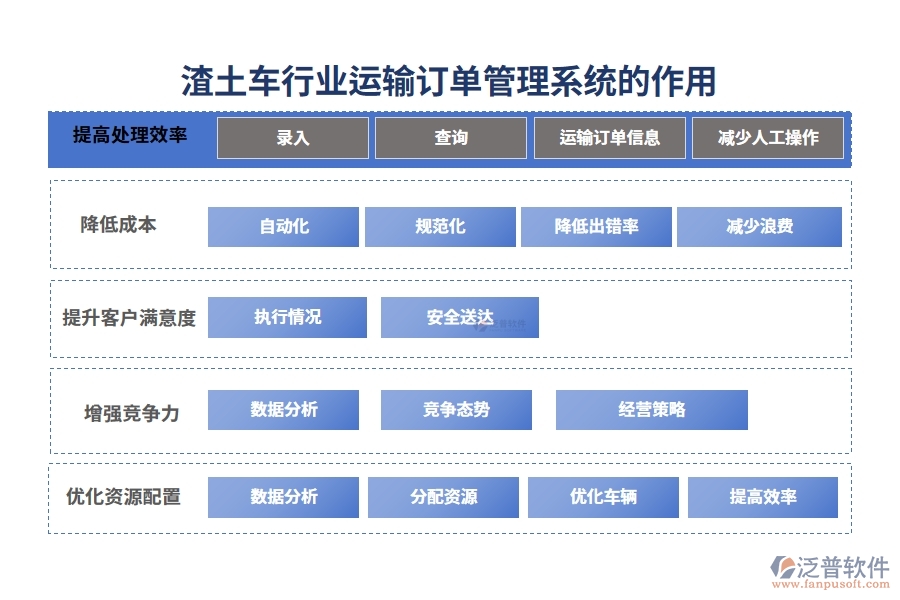 渣土車行業(yè)運輸訂單管理系統(tǒng)的作用
