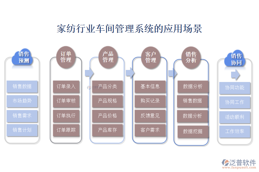 二、家紡行業(yè)車間管理系統(tǒng)的應(yīng)用場景