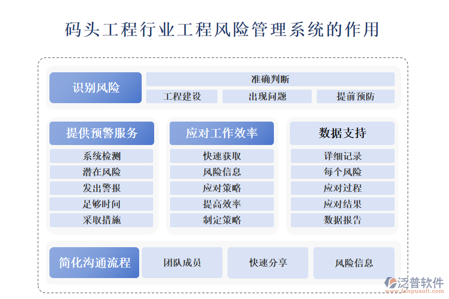 二、碼頭工程行業(yè)工程風(fēng)險(xiǎn)管理系統(tǒng)的作用 