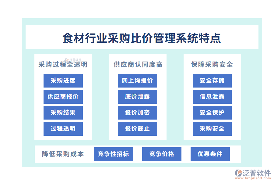四、食材行業(yè)采購(gòu)比價(jià)管理系統(tǒng)特點(diǎn)