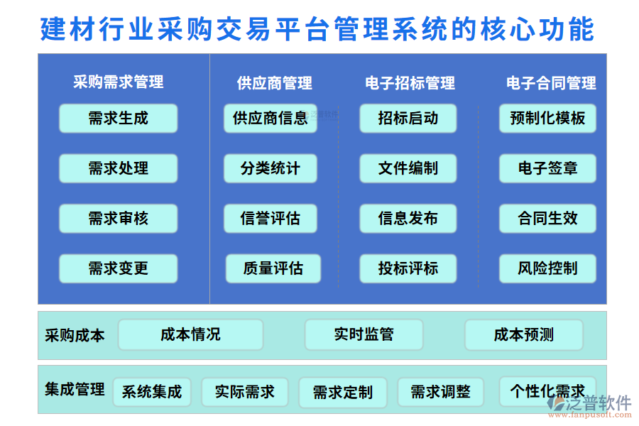 　三、建材行業(yè)采購交易平臺(tái)管理系統(tǒng)的核心功能