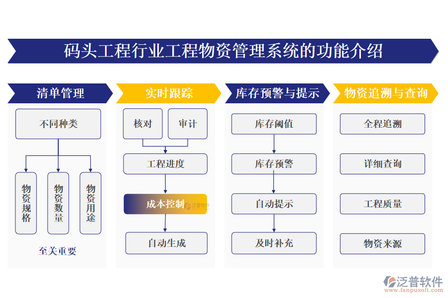 一、碼頭工程行業(yè)工程物資管理系統(tǒng)的功能介紹 
