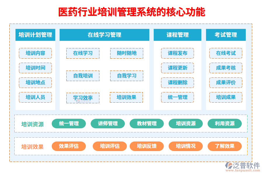 　三、醫(yī)藥行業(yè)培訓(xùn)管理系統(tǒng)的核心功能