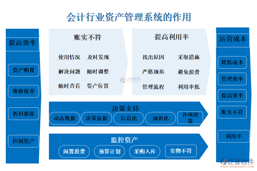 二、會(huì)計(jì)行業(yè)資產(chǎn)管理系統(tǒng)的作用 