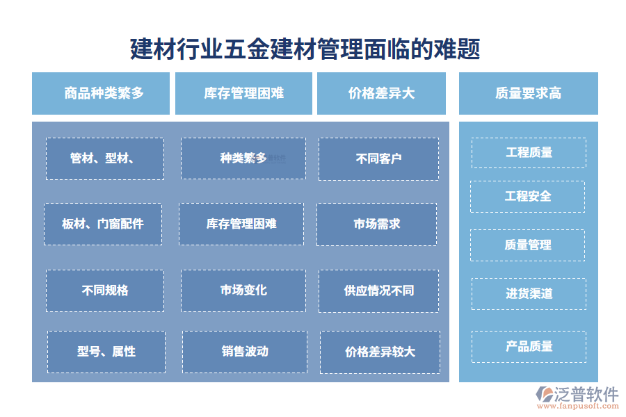 　一、建材行業(yè)五金建材管理面臨的難題
