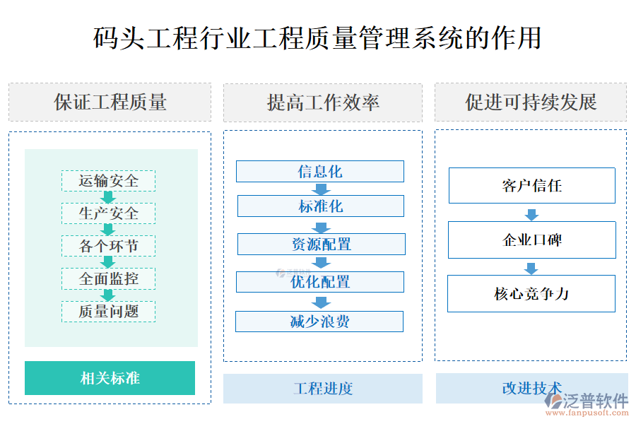 二、碼頭工程行業(yè)工程質(zhì)量管理系統(tǒng)的作用 