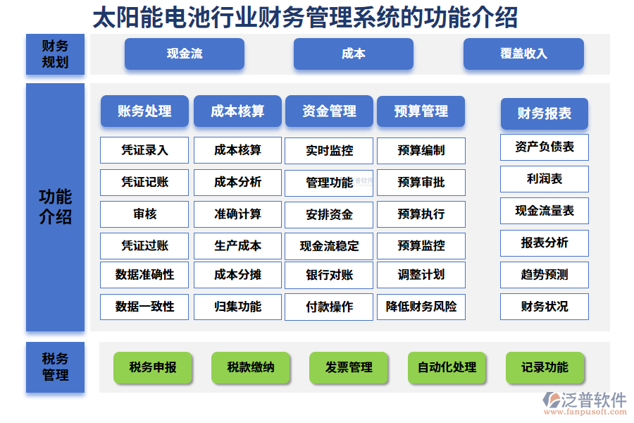 一、太陽(yáng)能電池行業(yè)財(cái)務(wù)管理系統(tǒng)的功能介紹