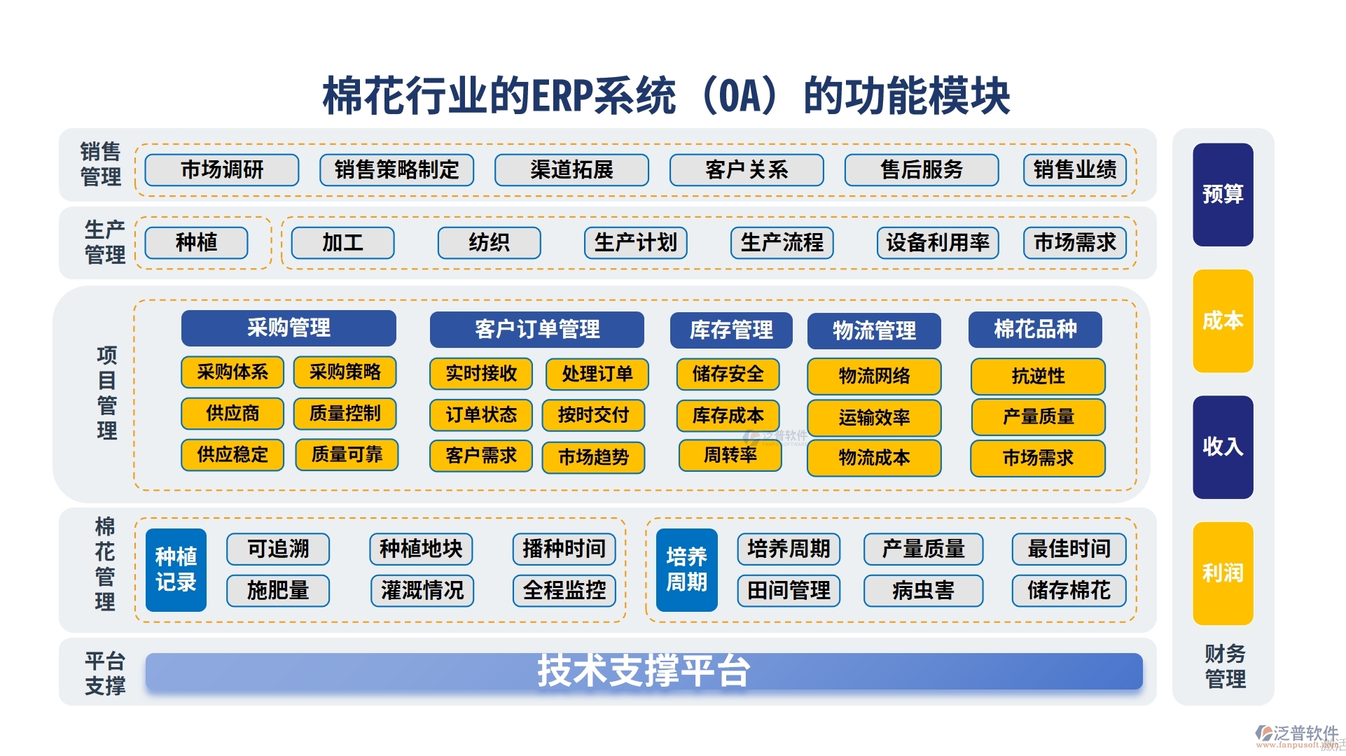 棉花行業(yè)的ERP系統(OA)功能模塊