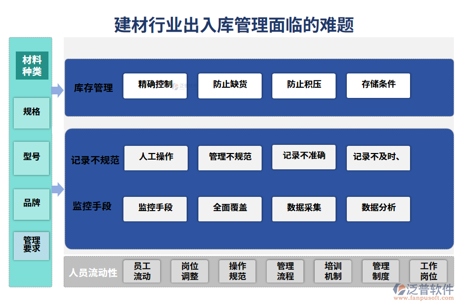 　一、建材行業(yè)出入庫管理面臨的難題