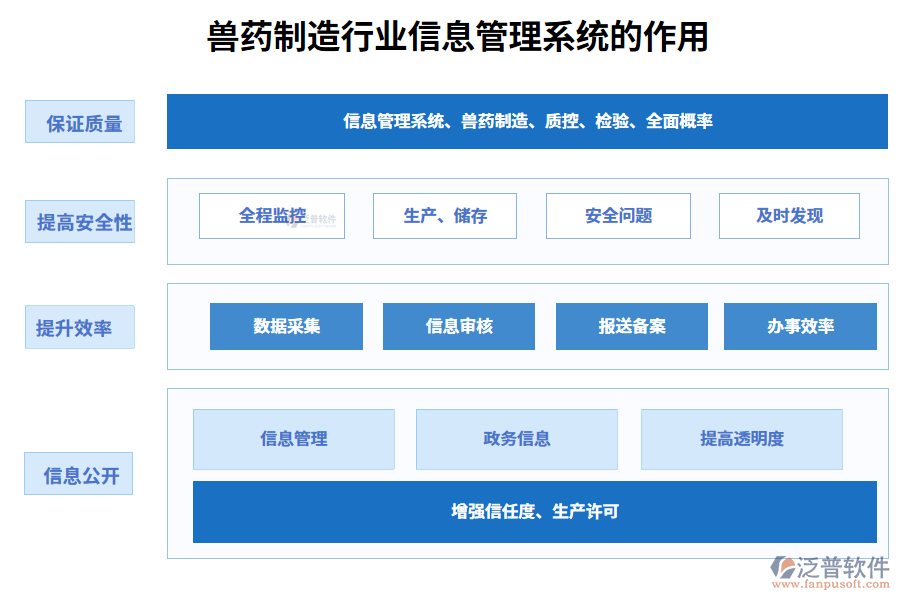 二、獸藥制造行業(yè)信息管理系統(tǒng)的作用