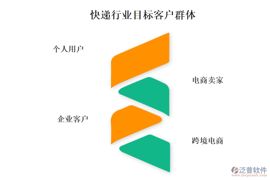 快遞行業(yè)目標客戶群體