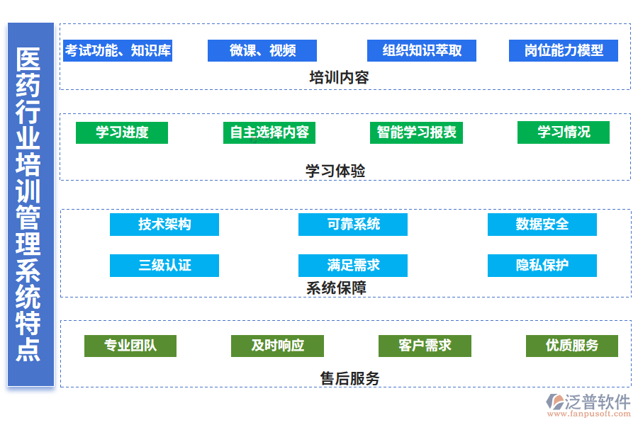 　四、醫(yī)藥行業(yè)培訓(xùn)管理系統(tǒng)特點(diǎn)