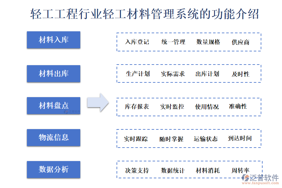 　一、輕工工程行業(yè)輕工材料管理系統(tǒng)的功能介紹