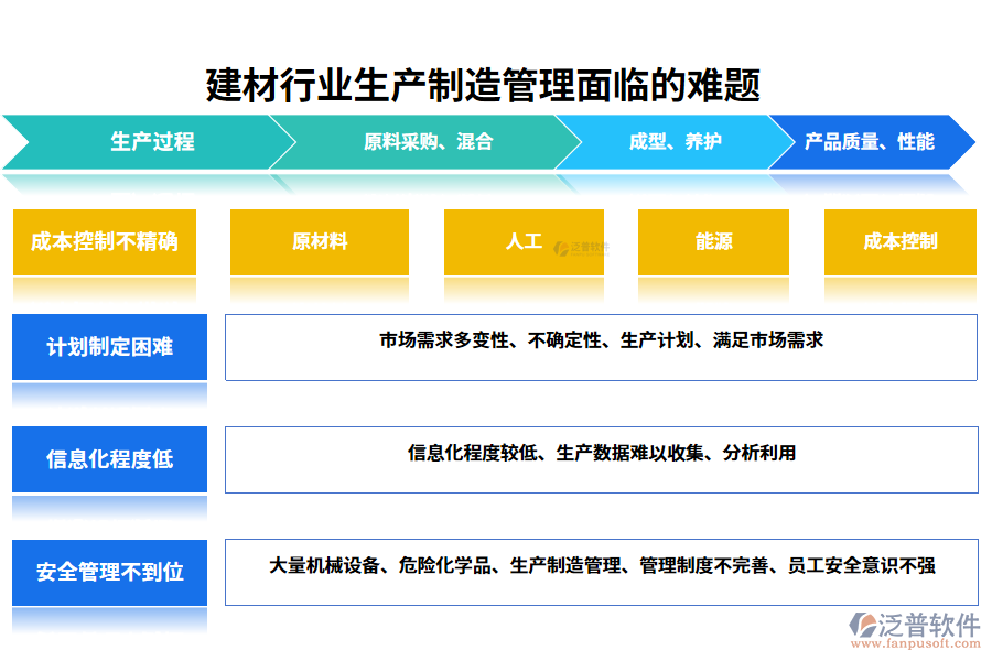 　一、建材行業(yè)生產(chǎn)制造管理面臨的難題