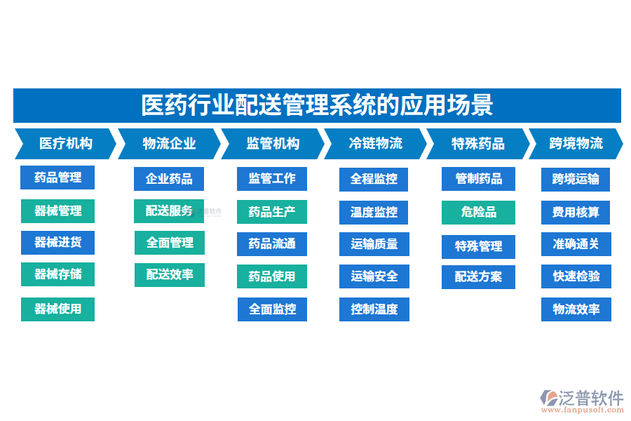 二、醫(yī)藥行業(yè)配送管理系統(tǒng)的應(yīng)用場景