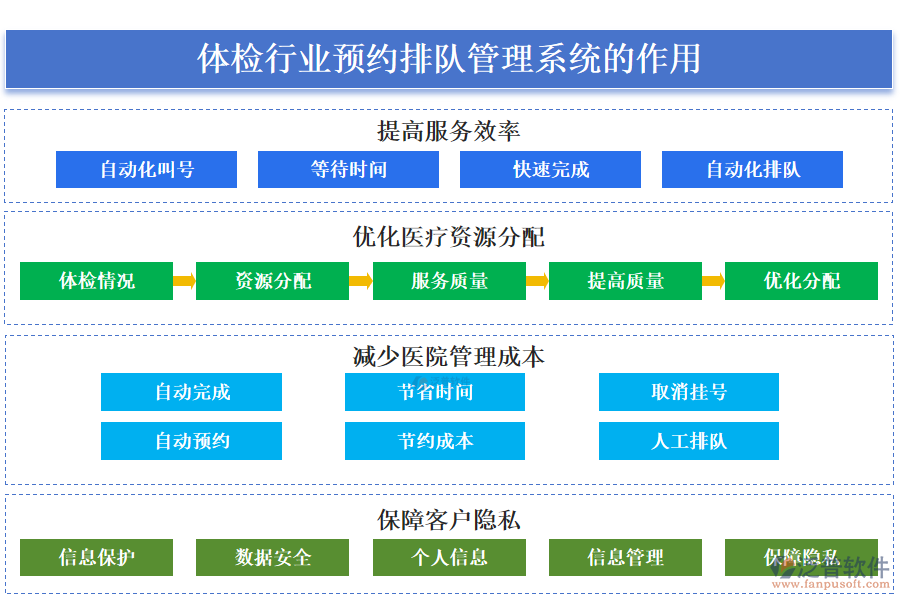 二、體檢行業(yè)預(yù)約排隊(duì)管理系統(tǒng)的作用 