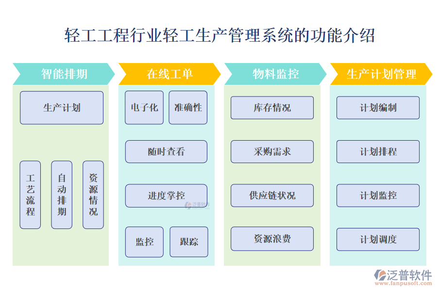 　一、輕工工程行業(yè)輕工生產(chǎn)管理系統(tǒng)的功能介紹
