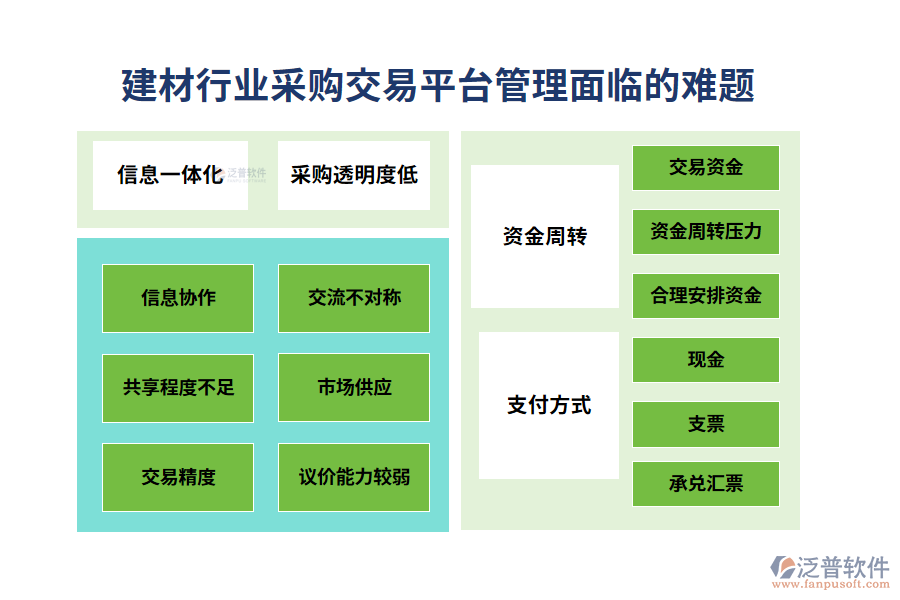 一、建材行業(yè)采購交易平臺(tái)管理面臨的難題