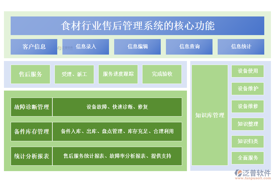 　三、食材行業(yè)售后管理系統(tǒng)的核心功能