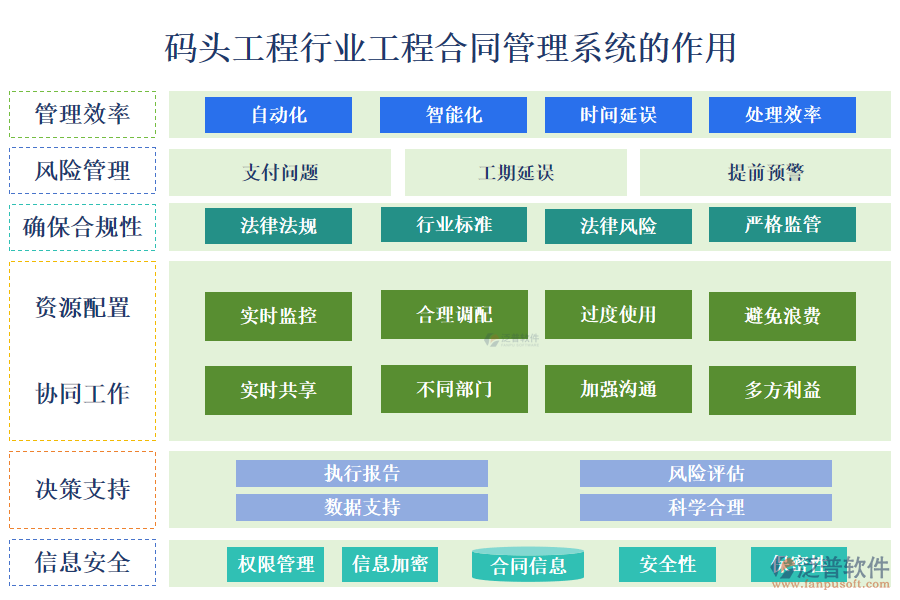 　二、碼頭工程行業(yè)工程合同管理系統(tǒng)的作用 