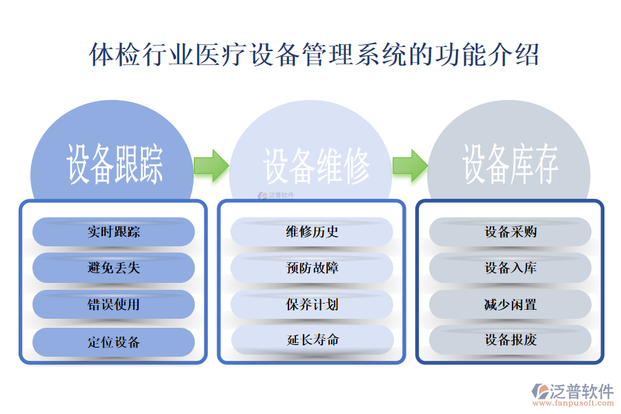 一、體檢行業(yè)醫(yī)療設(shè)備管理系統(tǒng)的功能介紹 