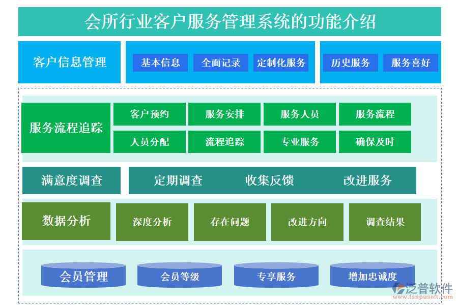一、會(huì)所行業(yè)客戶服務(wù)管理系統(tǒng)的功能介紹 