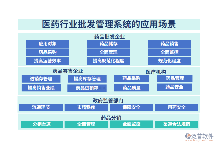 二、醫(yī)藥行業(yè)批發(fā)管理系統(tǒng)的應(yīng)用場(chǎng)景